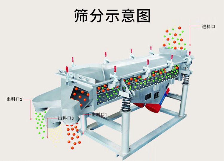 振動(dòng)篩維護(hù)保養(yǎng)小技巧